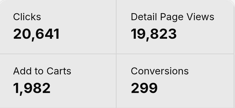 Levanta dashboard: 20,641 clicks, 19,823 detail page views, 1,982 add to carts, 299 conversions